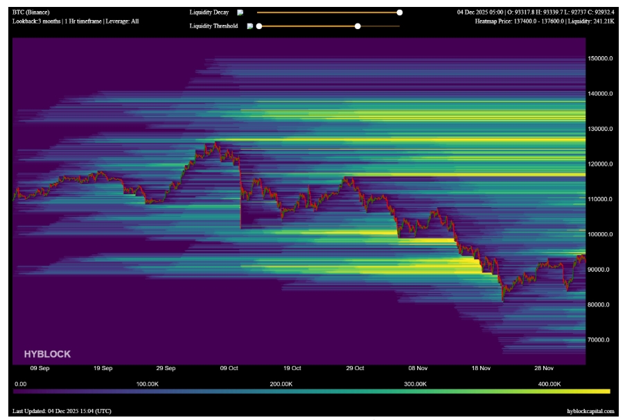 Heatmap likvidity Bitcoinu během tří měsíců.