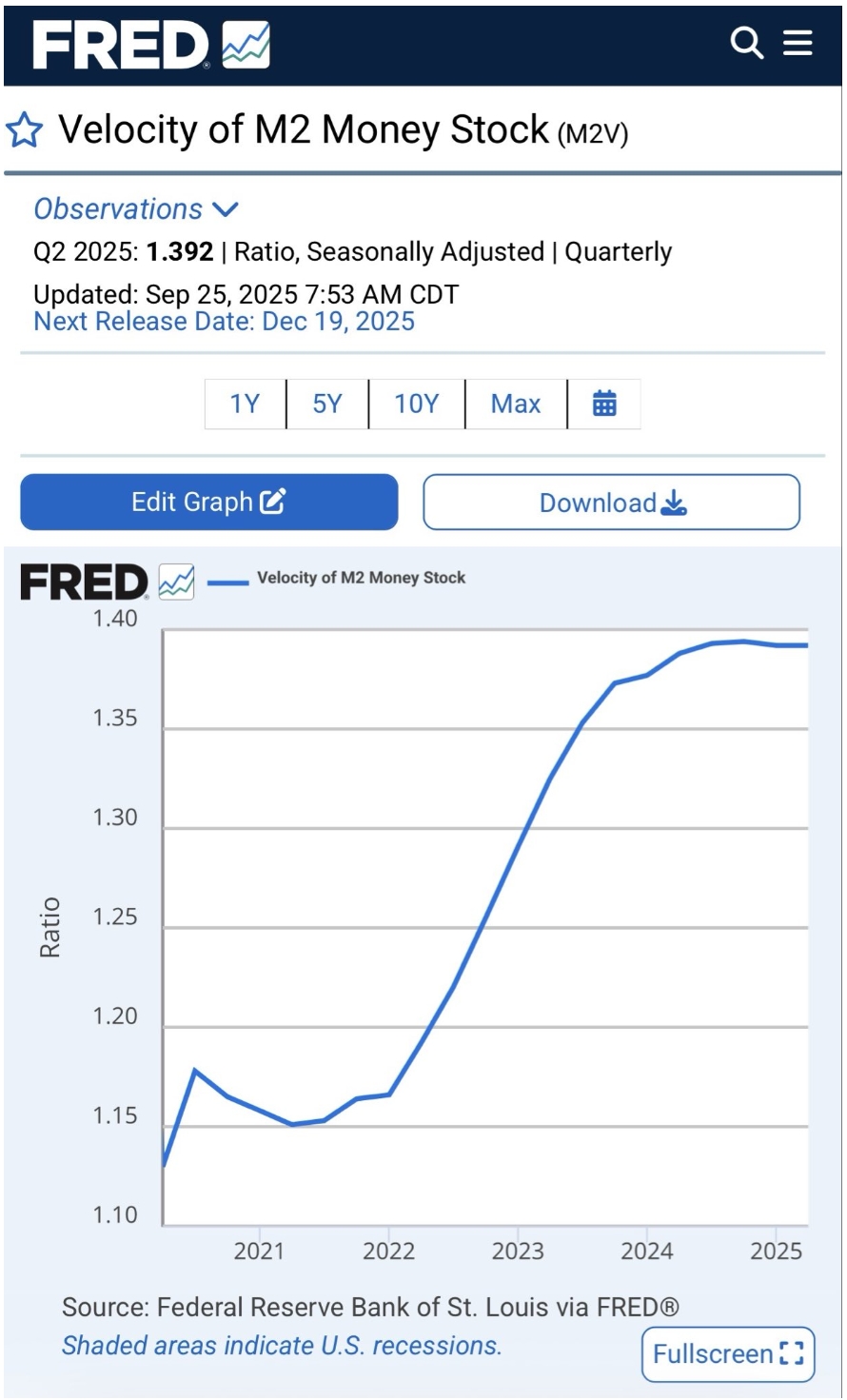 Rychlost M2 Money Stock.