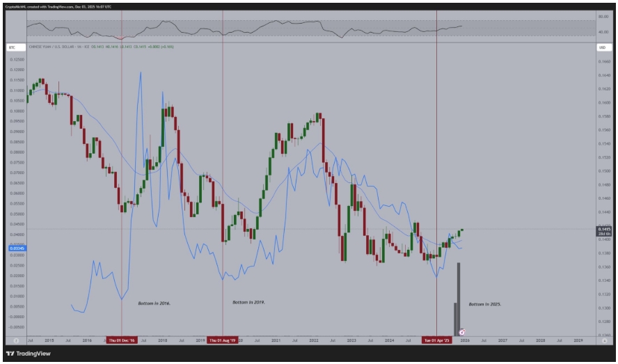 Směrová zaujatost vůči CNY/USD a ETH/BTC.