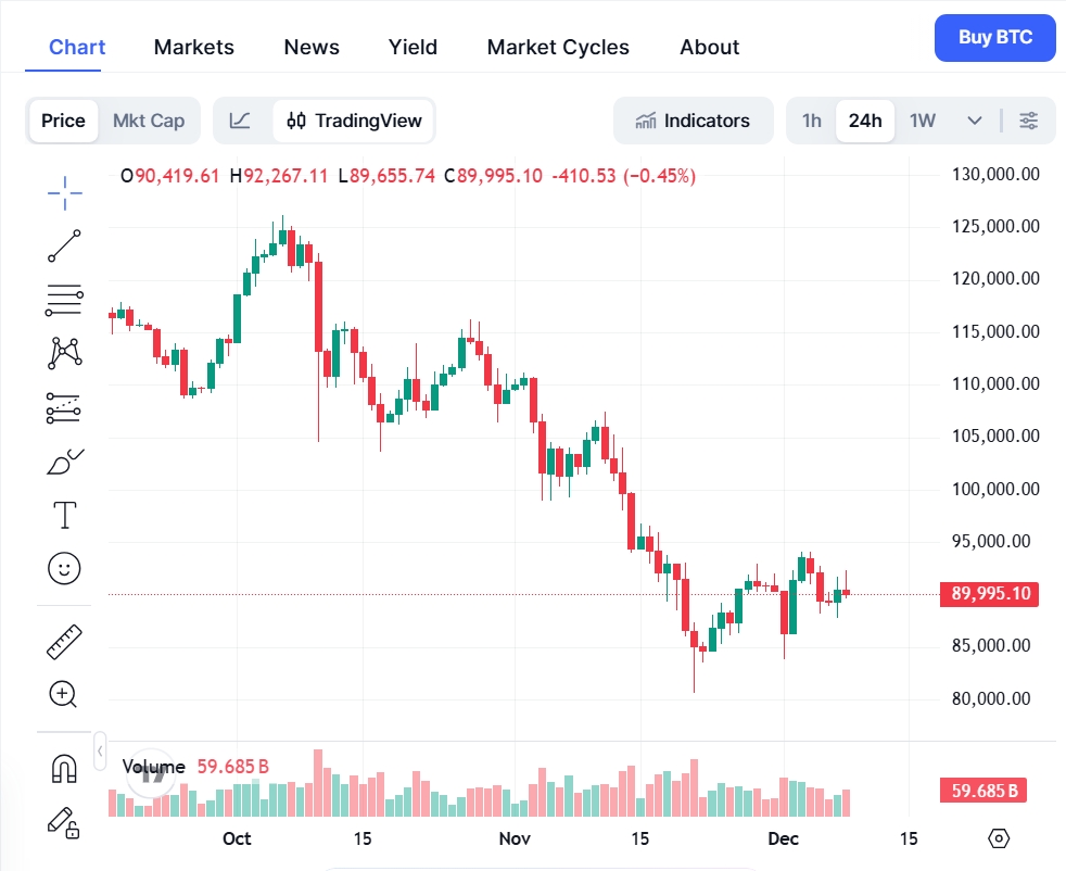 Jednodenní graf BTC/USD s aktuální cenou těsně pod 90 000 USD.
