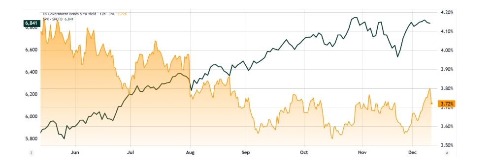 Index S&P 500 (vlevo) vs. výnos pětiletých amerických státních dluhopisů (vpravo).
