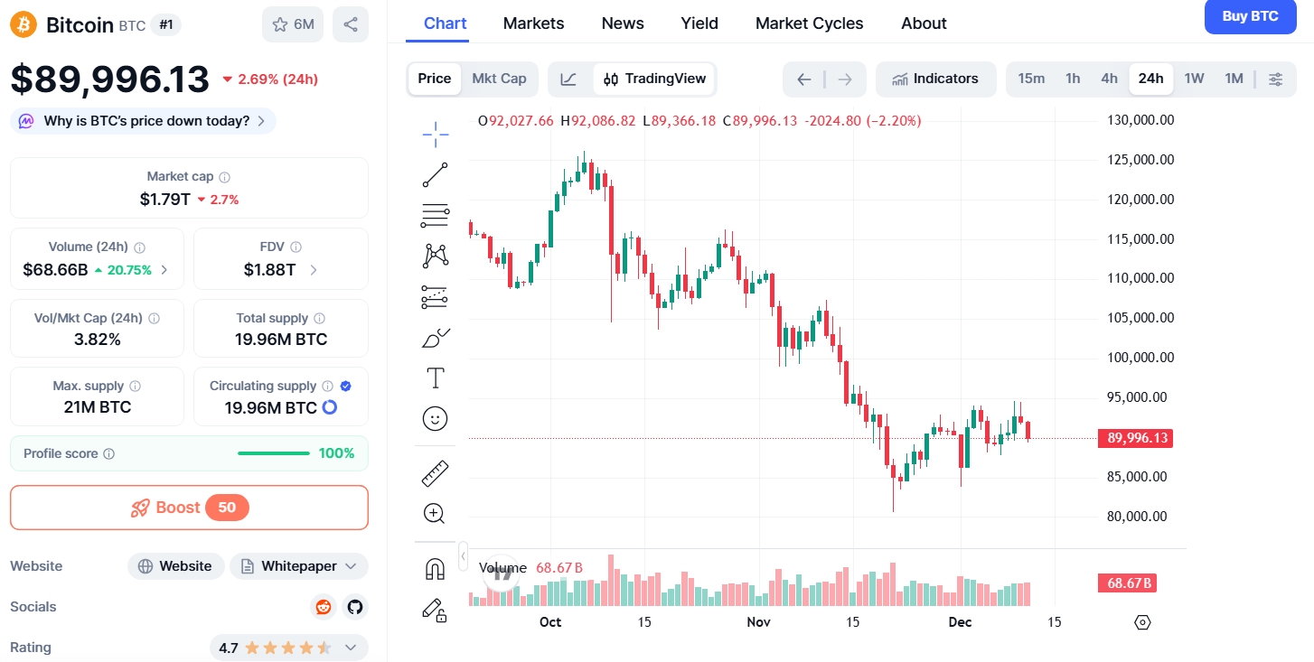Jednodenní cenový graf BTC/USD s aktuální hodnotou 89 996 USD.