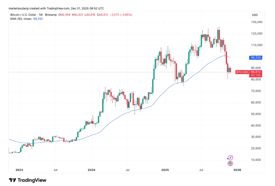 BTC/USD jednotýdenní graf s 50EMA a cenou 86 812 USD.