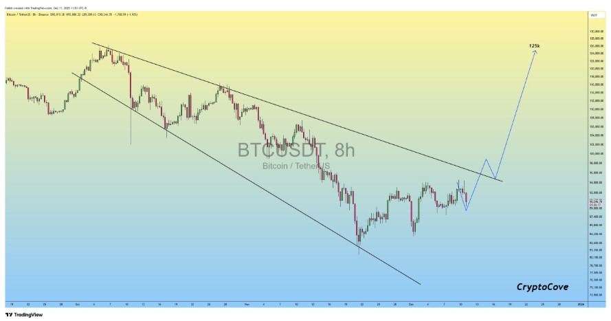 Jednodenní analýza BTC s naznačením překonání zóny 96 000 USD a možným růstem k hranici 125 000 USD.