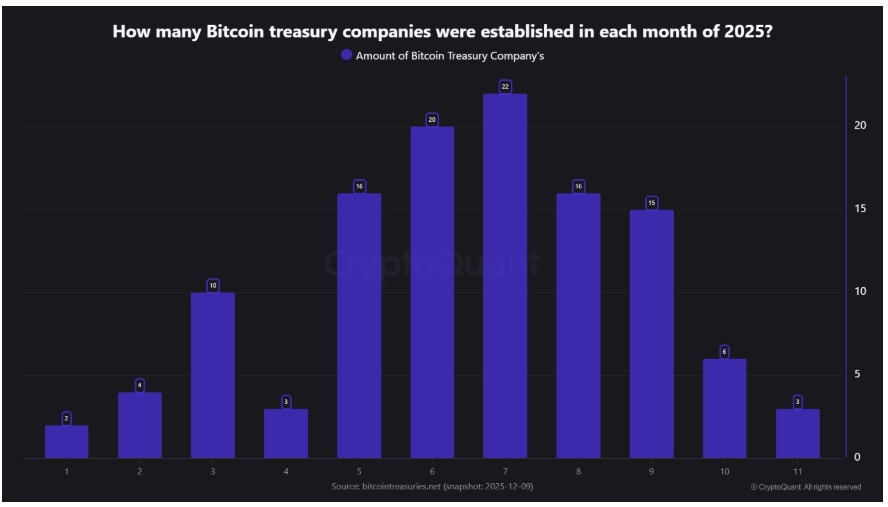 Nové bitcoinové státní dluhopisy za měsíc, graf od začátku roku 2025.