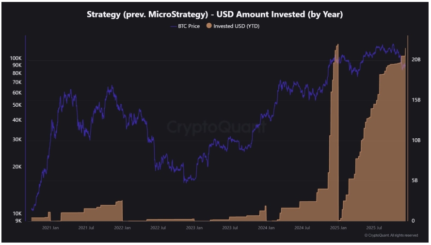 Strategy, částka investovaná v amerických dolarech.