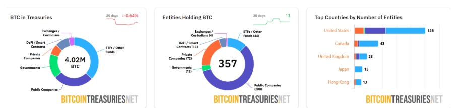 Držení Bitcoinu ve státních dluhopisech.