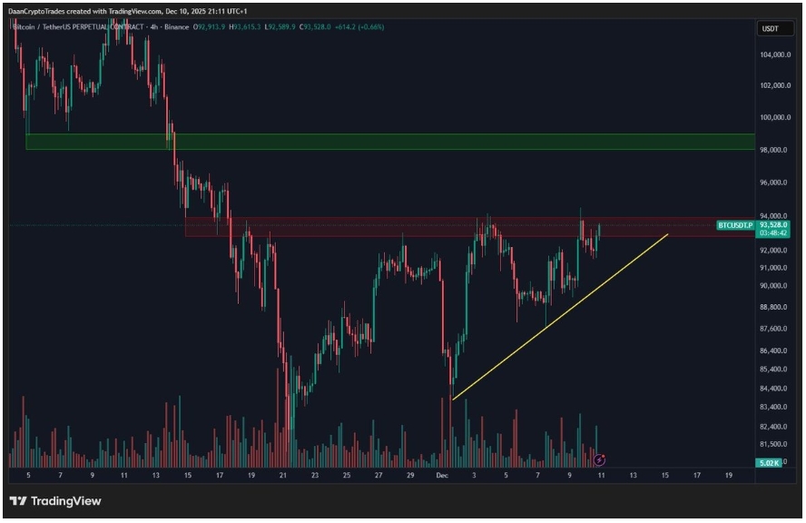 Denní čtyřhodinový graf za BTC/USD s vyznačenou předchozí podporou na hranici 98 000 USD.