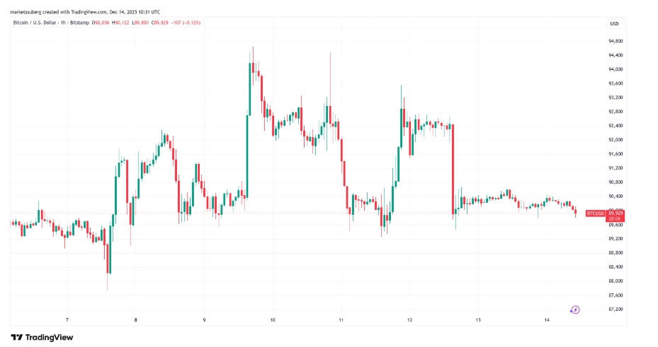Hodinový graf na BTC/USD se stagnujícími pohyby cen BTC během víkendu.