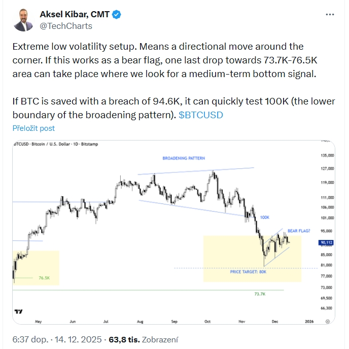 Jednodenní graf BTC/USD se dvěma možnými scénáři.