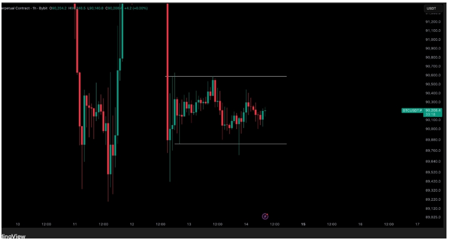 Jednohodinový graf perpetuálního kontraktu BTC/USDT.