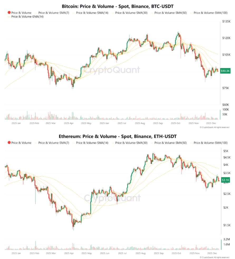 Grafy BTC/USDT, ETH/USDT s SMA.