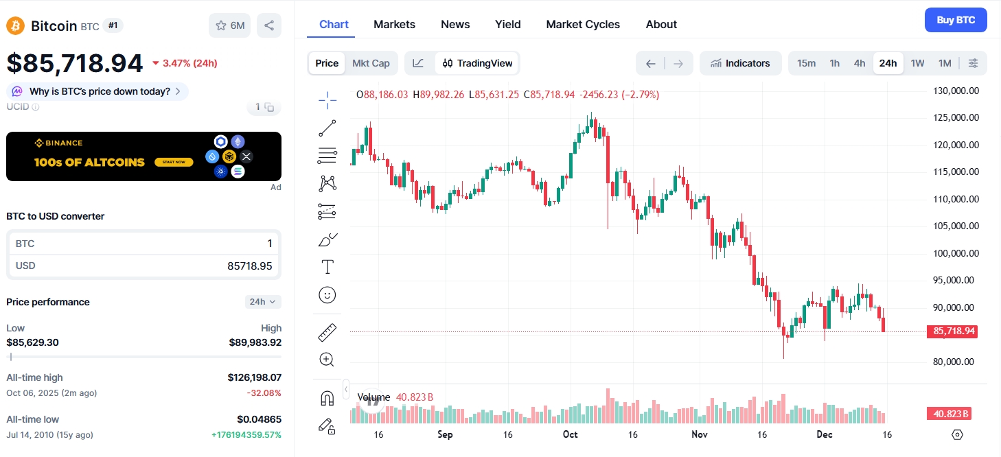 Jednodenní cenový graf BTC/USD s aktuální cenou 85 718 USD.