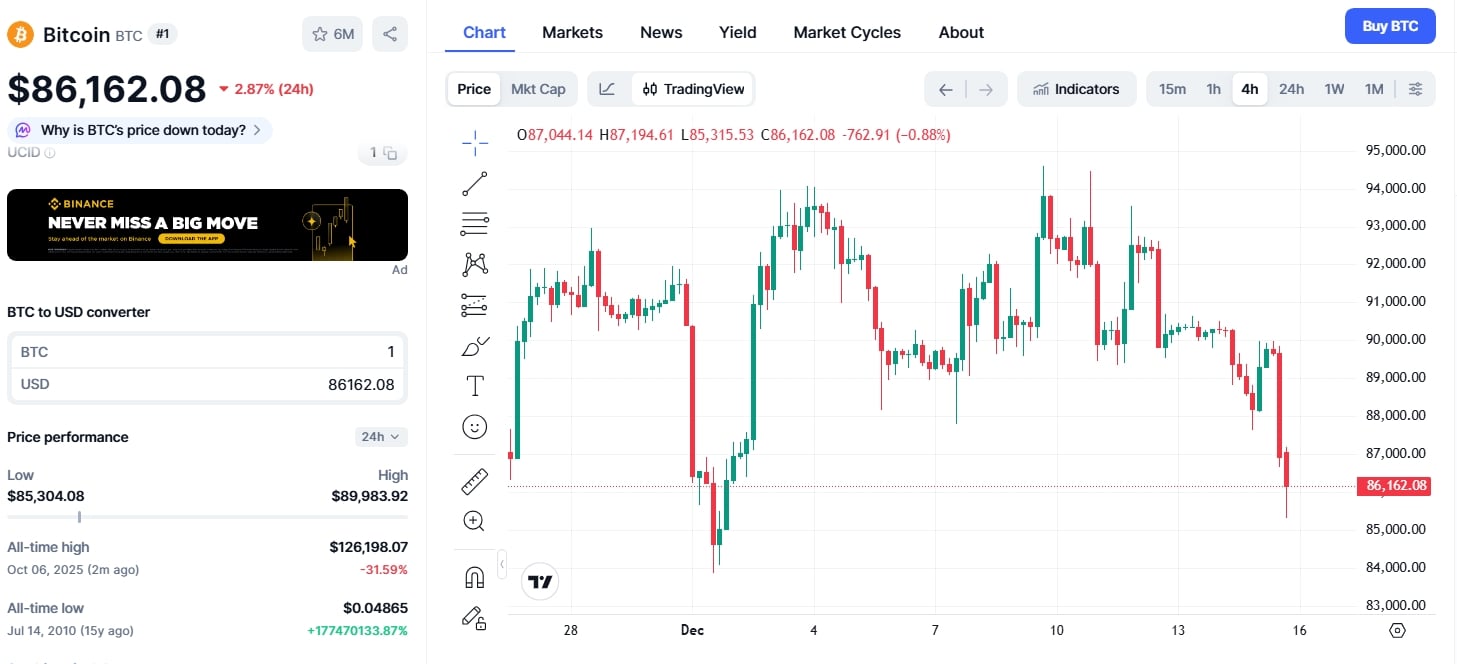 Čtyřhodinový cenový graf BTC/USD s cenou klesající pod 90 000 USD.
