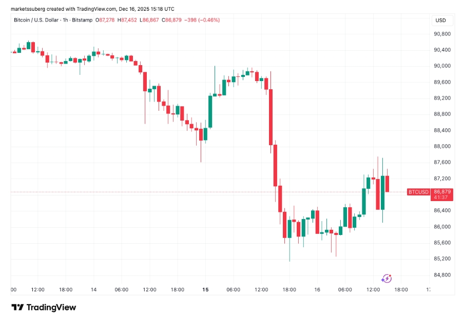 Hodinový graf na BTC/USD s cenou 86 879 USD.