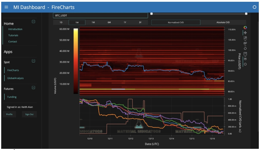 Údaje o likviditě knihy objednávek BTC/USDT s velrybími příkazy.
