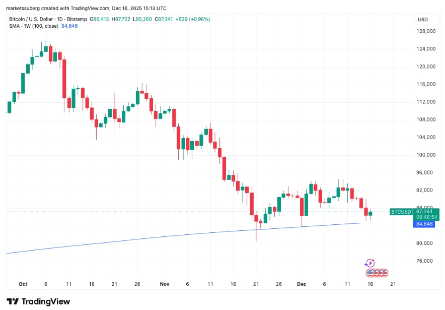 Jednodenní graf na BTC/USD se 100týdenním SMA.