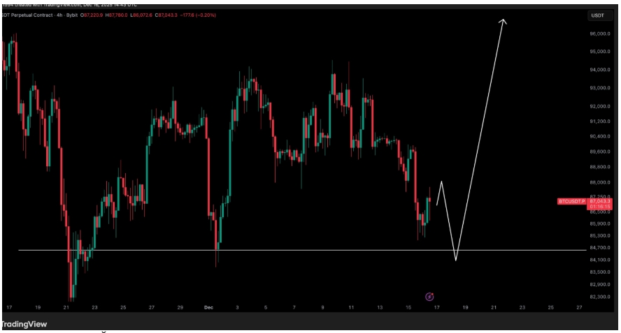 Čtyřhodinový graf perpetuálního kontraktu BTC/USDT s naznačením odrazu pod hladinou 84 000 USD.