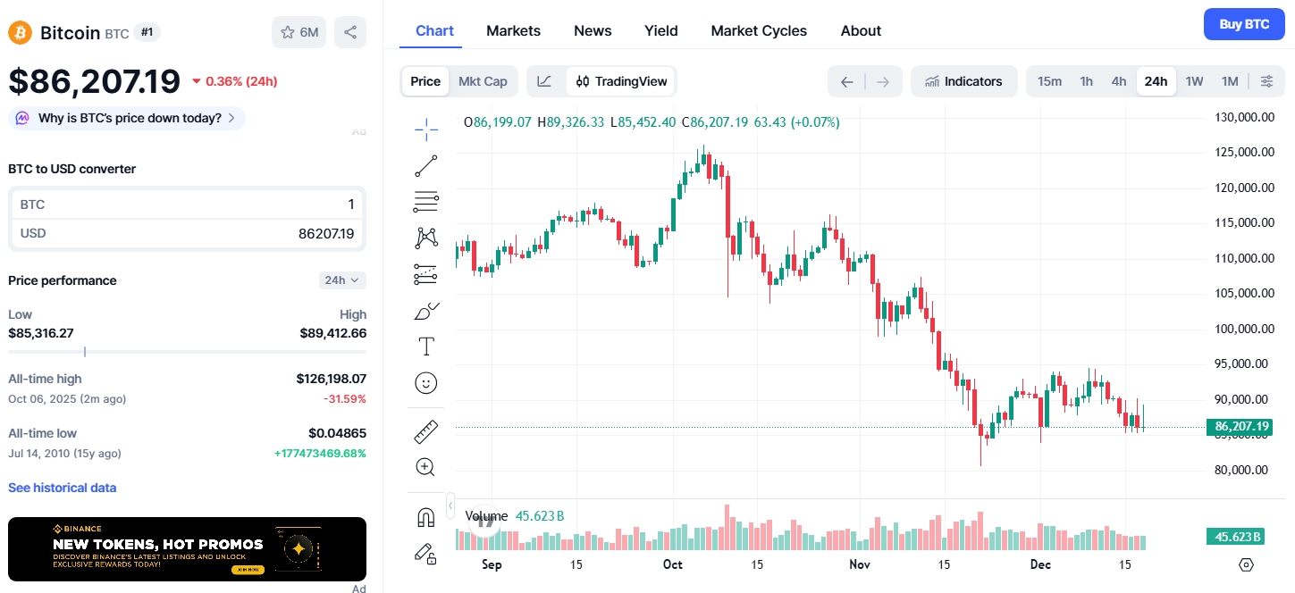Jednodenní cenový graf BTC/USD s aktuální cenou 86 207 USD.