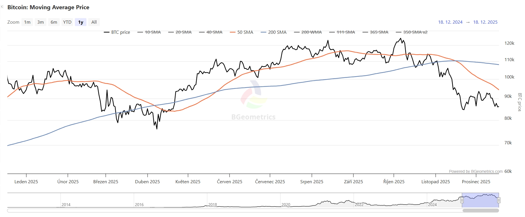 Cenový graf BTC/USD s 50denním klouzavým průměrem a 200denním SMA.