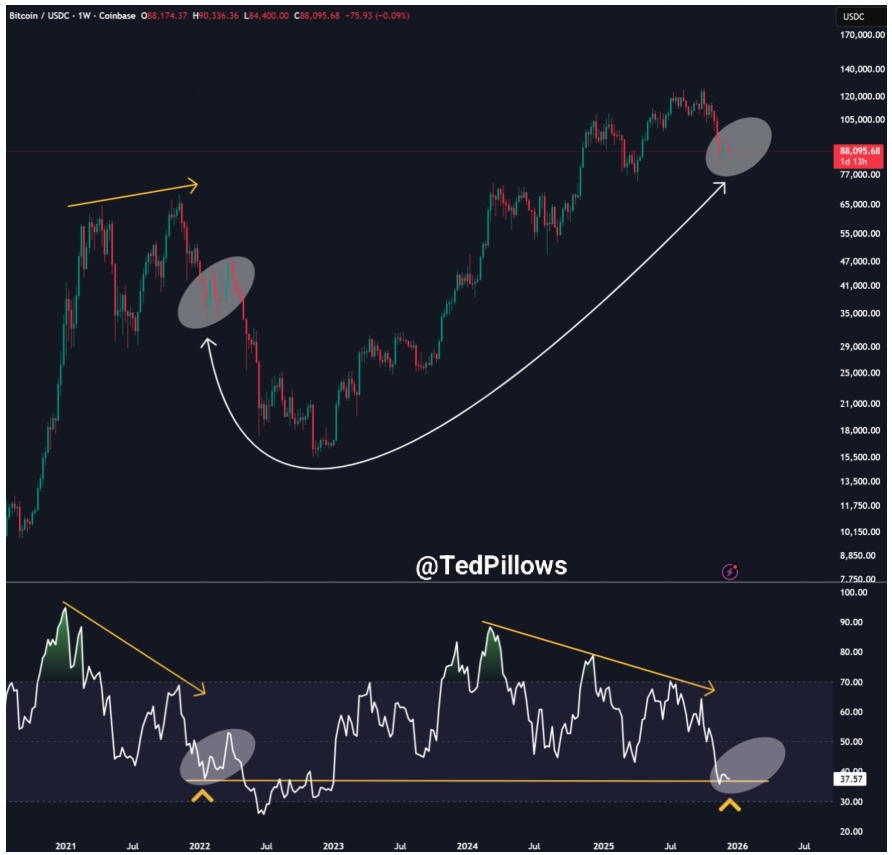 Týdenní graf BTC/USDC s daty o RSI ze současnosti a z roku 2021.
