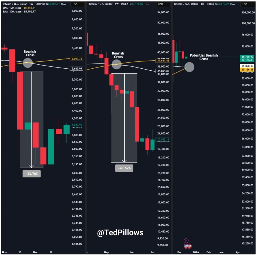 Porovnání týdenního grafu BTC/USD se 100denním klouzavým průměrem (SMA) a 100denním exponenciálním klouzavým průměrem (EMA).