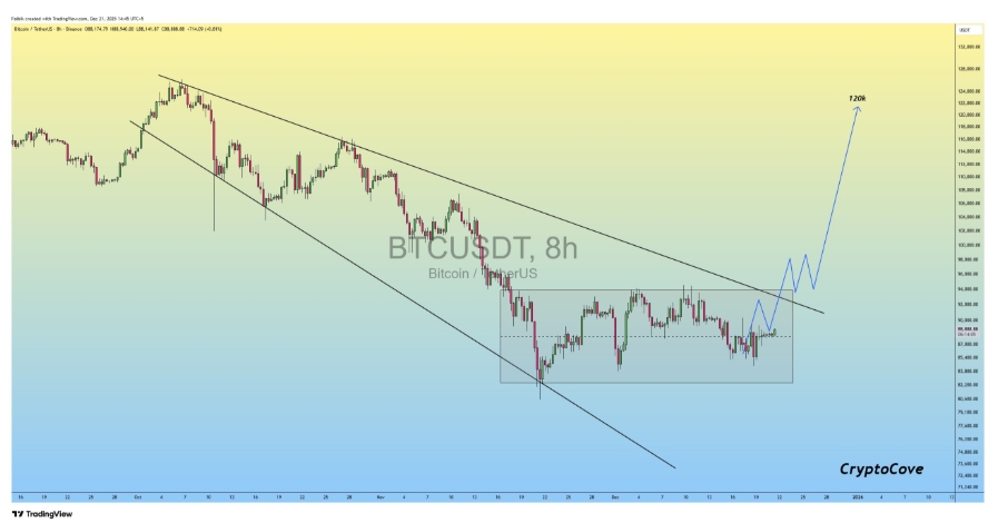 Osmihodinový graf BTC/USDT s naznačením brzkého růstu.