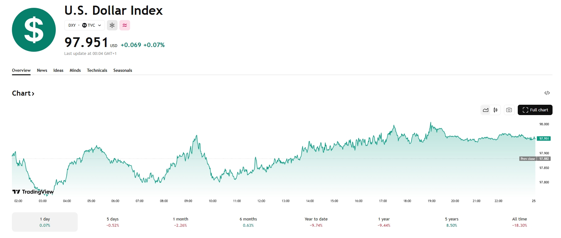 Index amerického dolaru sleduje sílu dolaru vůči koši hlavních měn. DXY byl původně vyvinut americkým Federálním rezervním systémem v roce 1973, aby poskytl externí bilaterální obchodní váženou průměrnou hodnotu amerického dolaru vůči globálním měnám.
