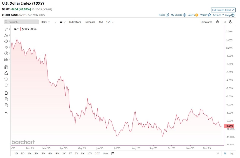 DXY klesl v roce 2025 téměř o 10 %.