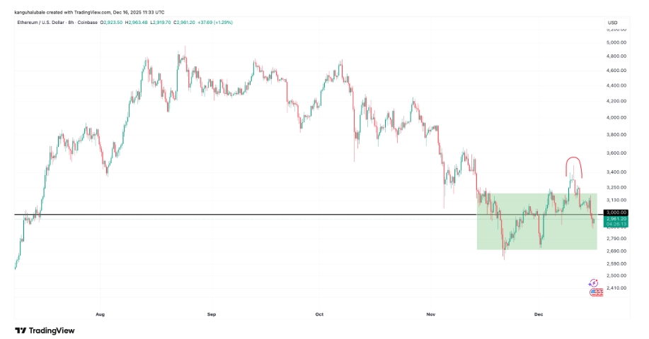 Cenový graf ETH/USD s propadem na 2 620 USD dne 21. listopadu 2025.