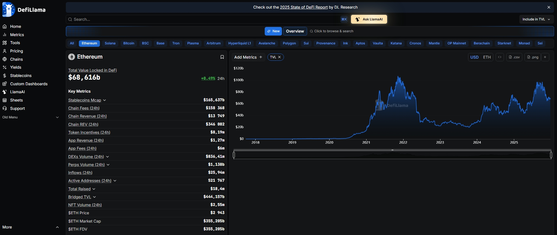 Podle DeFiLlama se TVL Etherea pohybuje aktuálně okolo 68,6 miliardy dolarů.