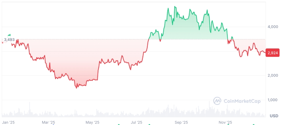 Ether klesl za posledních 12 měsíců o 12,36 %.