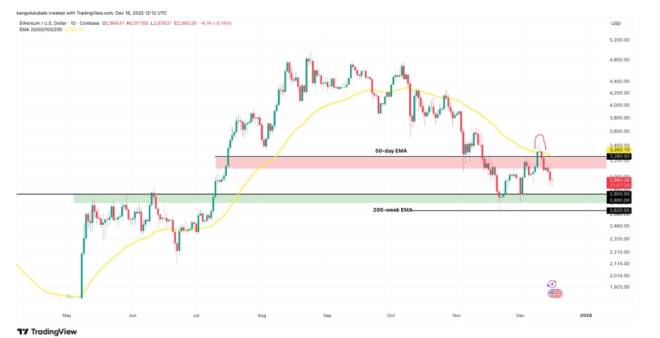 Denní graf ETH/USD s 50denní EMA na úrovni 3 260 USD a 200týdenní EMA v zóně 2 800-2 600 USD.