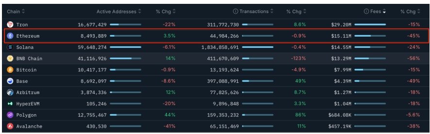 Blockchainy jsou hodnoceny podle 30denních poplatků, USD.