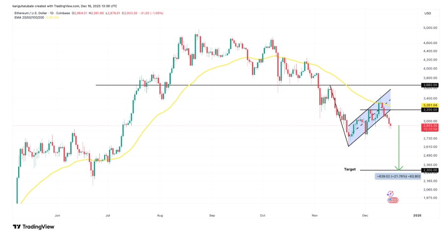 Denní graf ETH/USD s možným poklesem až k hranici 2 300 USD.