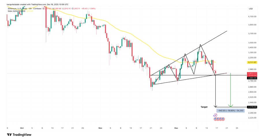 12hodinový graf ETH/USD s naznačením hlubší korekce směrem k cíli vzoru na 2 376 USD.