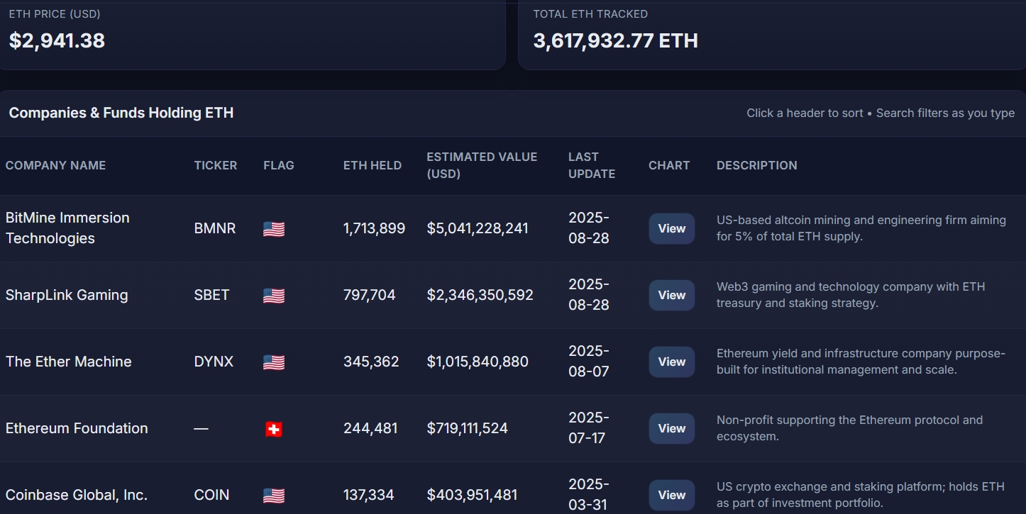 Ethereum Treasuries je nejkomplexnější a nejpravidelněji aktualizovaný seznam veřejných společností, fondů a organizací držících Ethereum (ETH) ve svých pokladnách na světě.