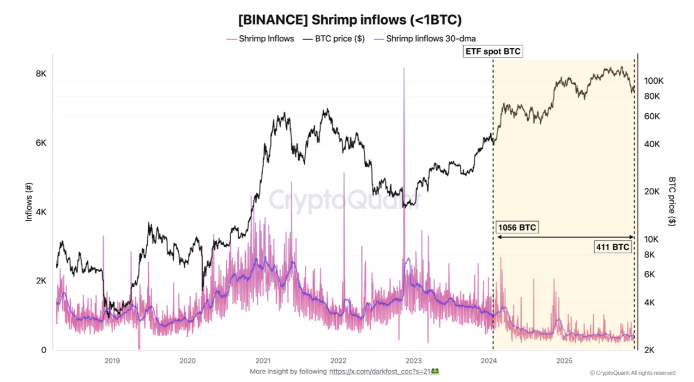 Aktivita menších držitelů Bitcoinu.