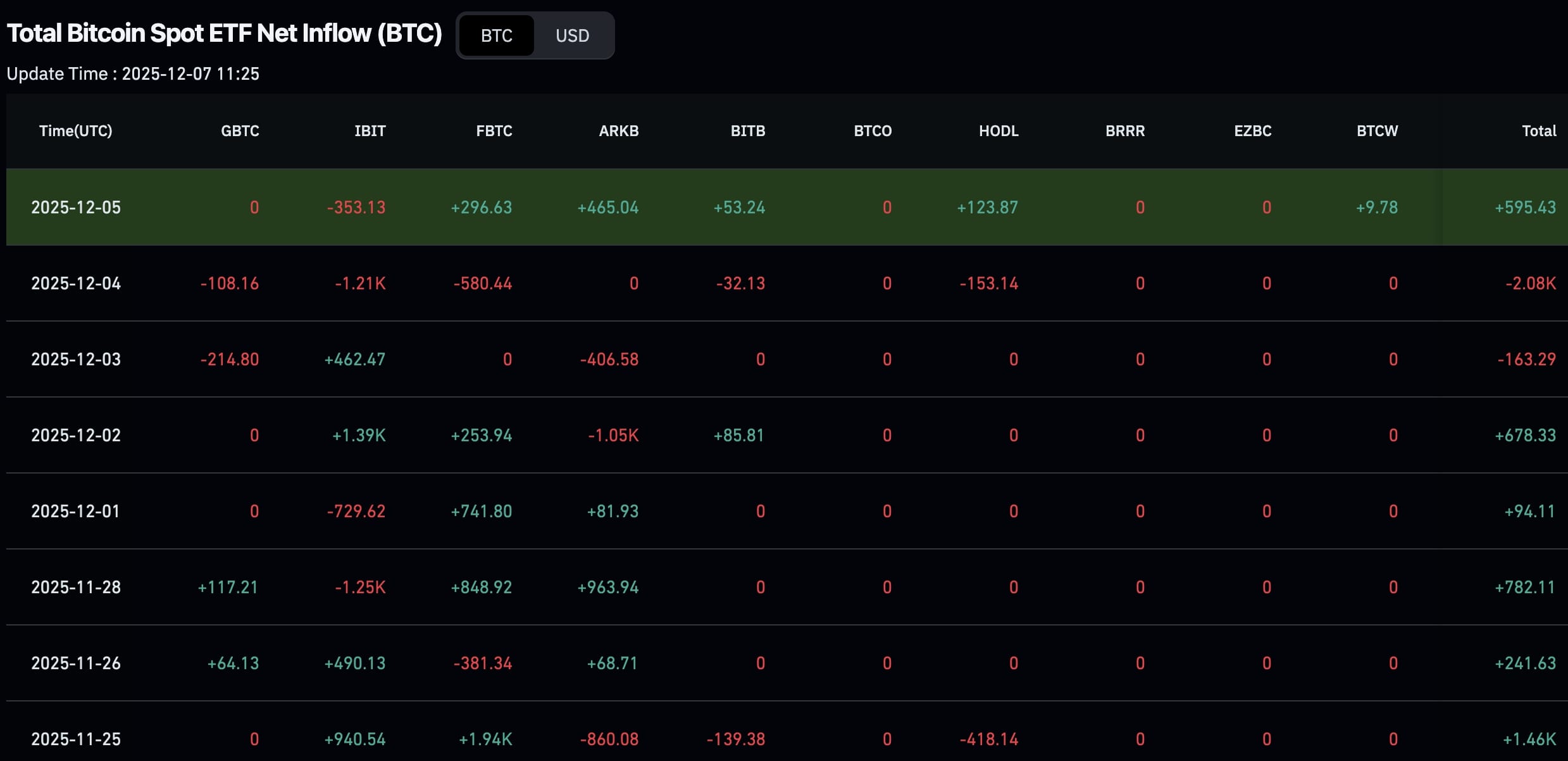 Přílivy do spotových Bitcoin ETF.