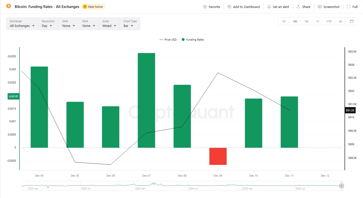 Funding rate se 9. prosince propadl o více než 71 %.
