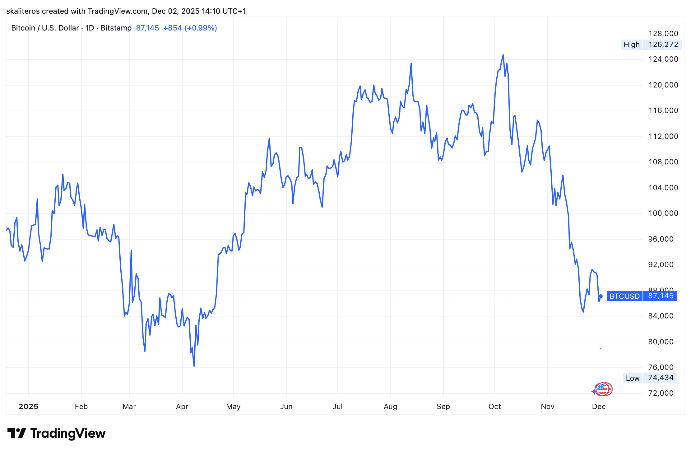Vývoj ceny bitcoinu od začátku roku. Zdroj: tradingview.com