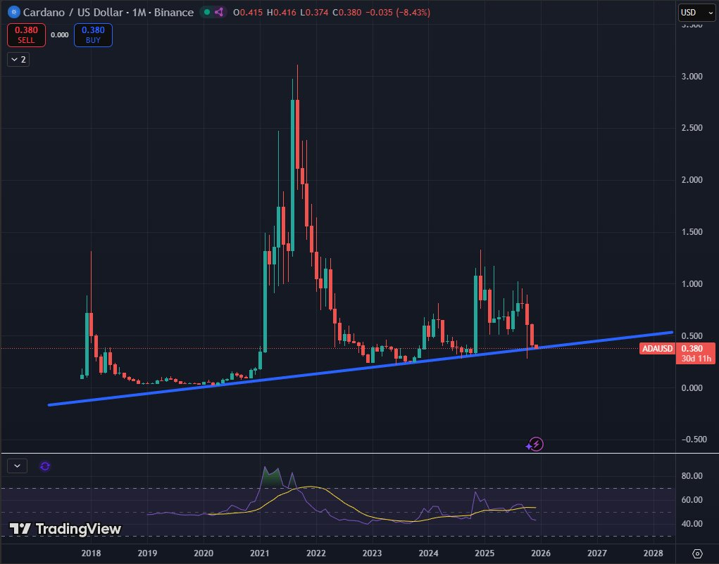 Cardano (ADA): Na hraně víceleté podpory
