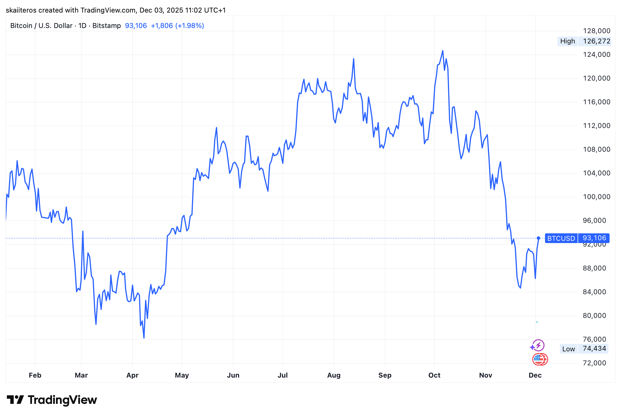 Vývoj ceny bitcoinu od začátku roku. Zdroj: tradingview.com