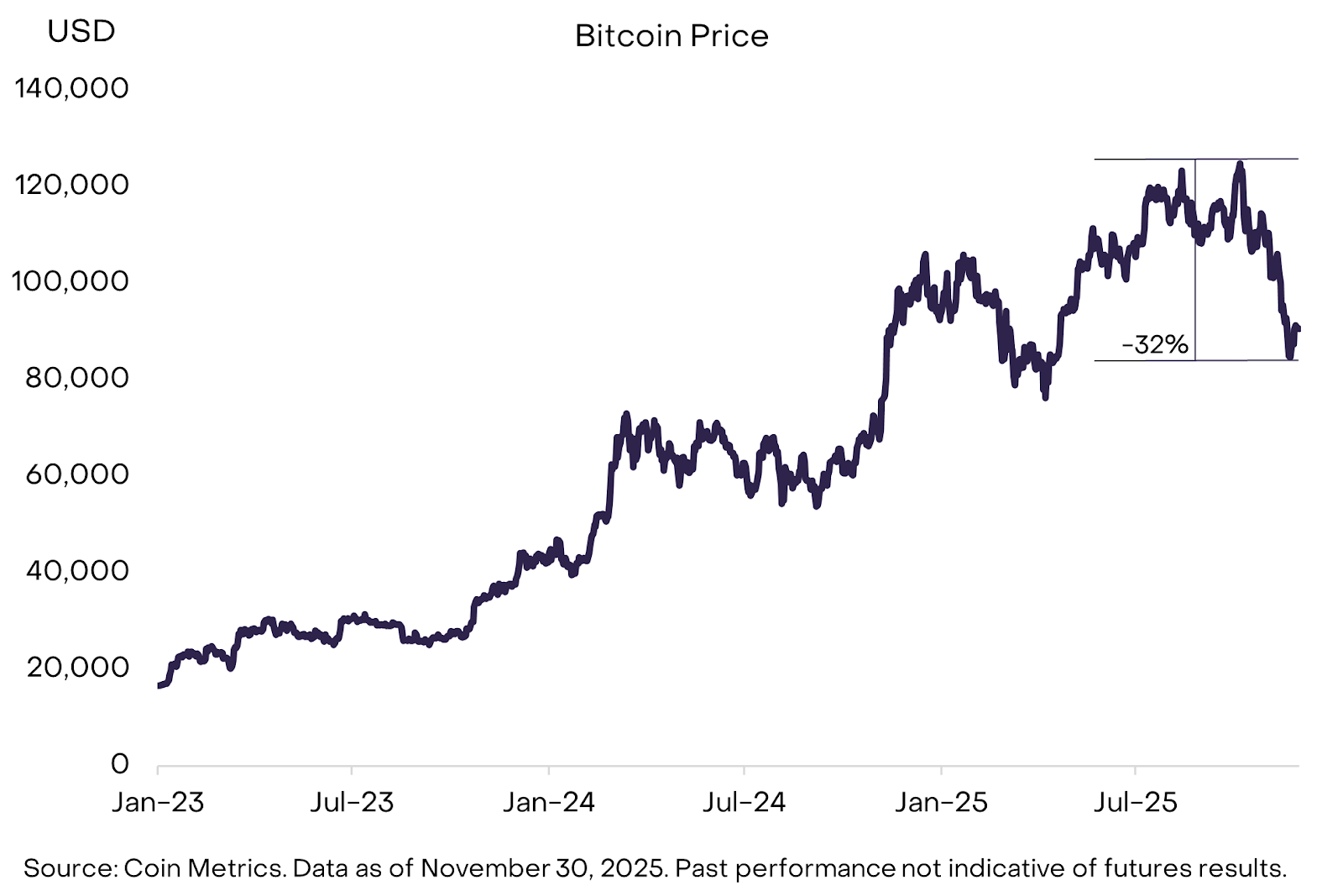 Pokles Bitcoinu ve srovnání s předchozími propady. Zdroj: research.grayscale.com