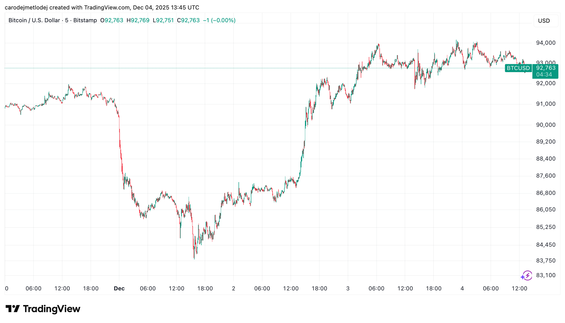 Nedávné oživení ceny Bitcoinu.