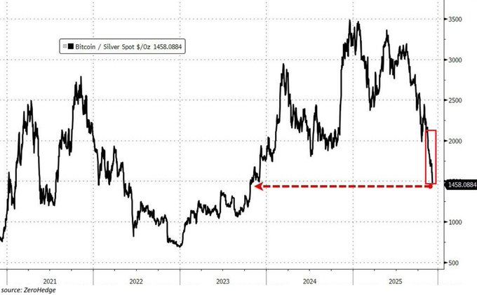 Poměř Bitcoin-stříbro se propadl nejvíce od roku 2022. Zdroj: Tradingview.com