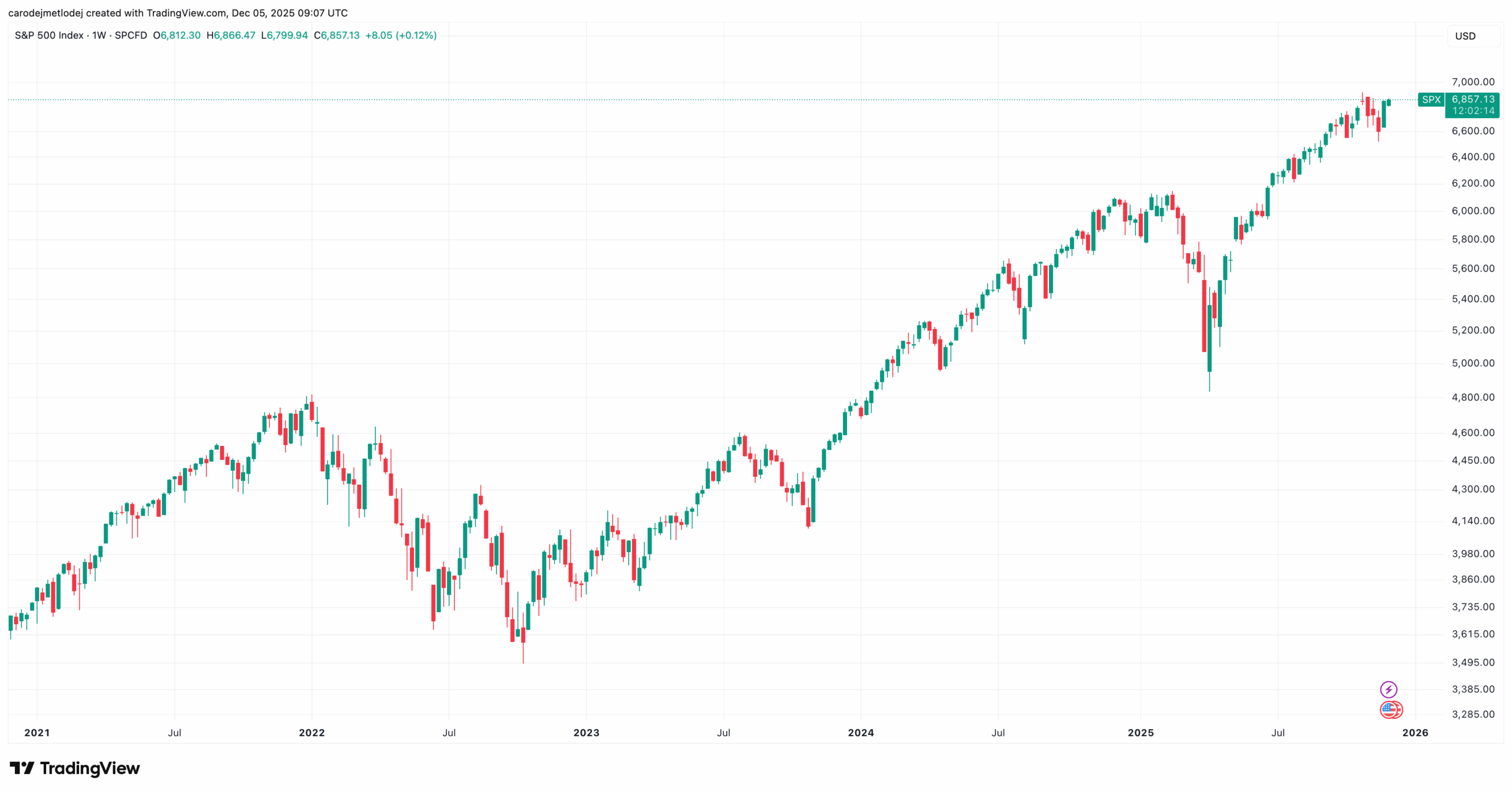 Graf ceny indexu S&P 500. 