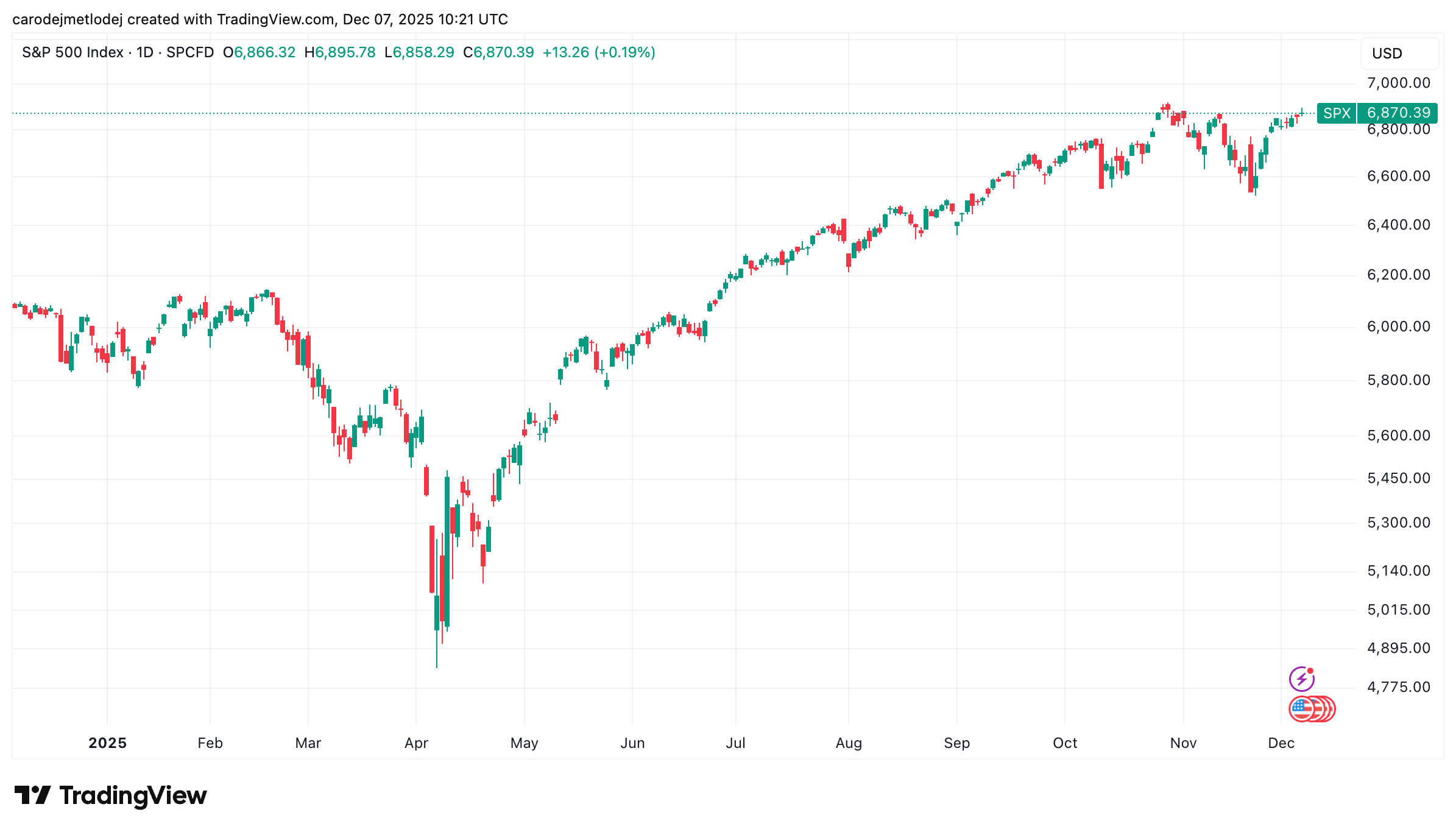 Graf ceny indexu S&P 500 za poslední rok.