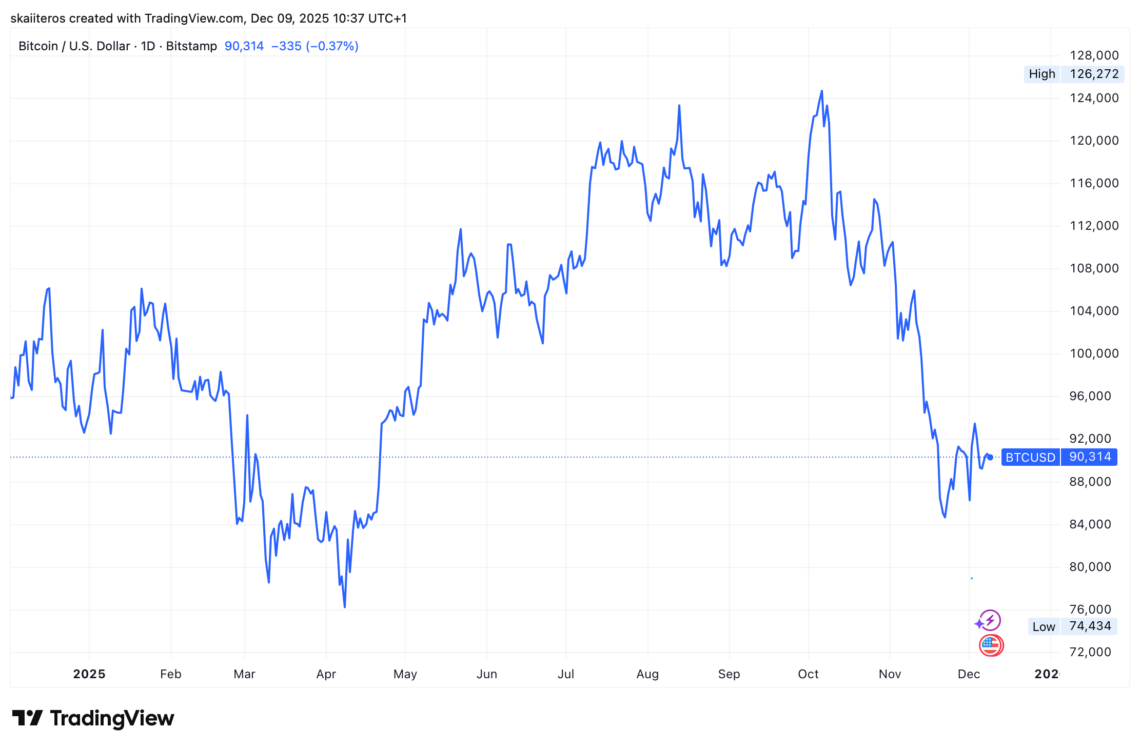 Vývoj ceny bitcoinu od začátku roku. Zdroj: tradingview.com