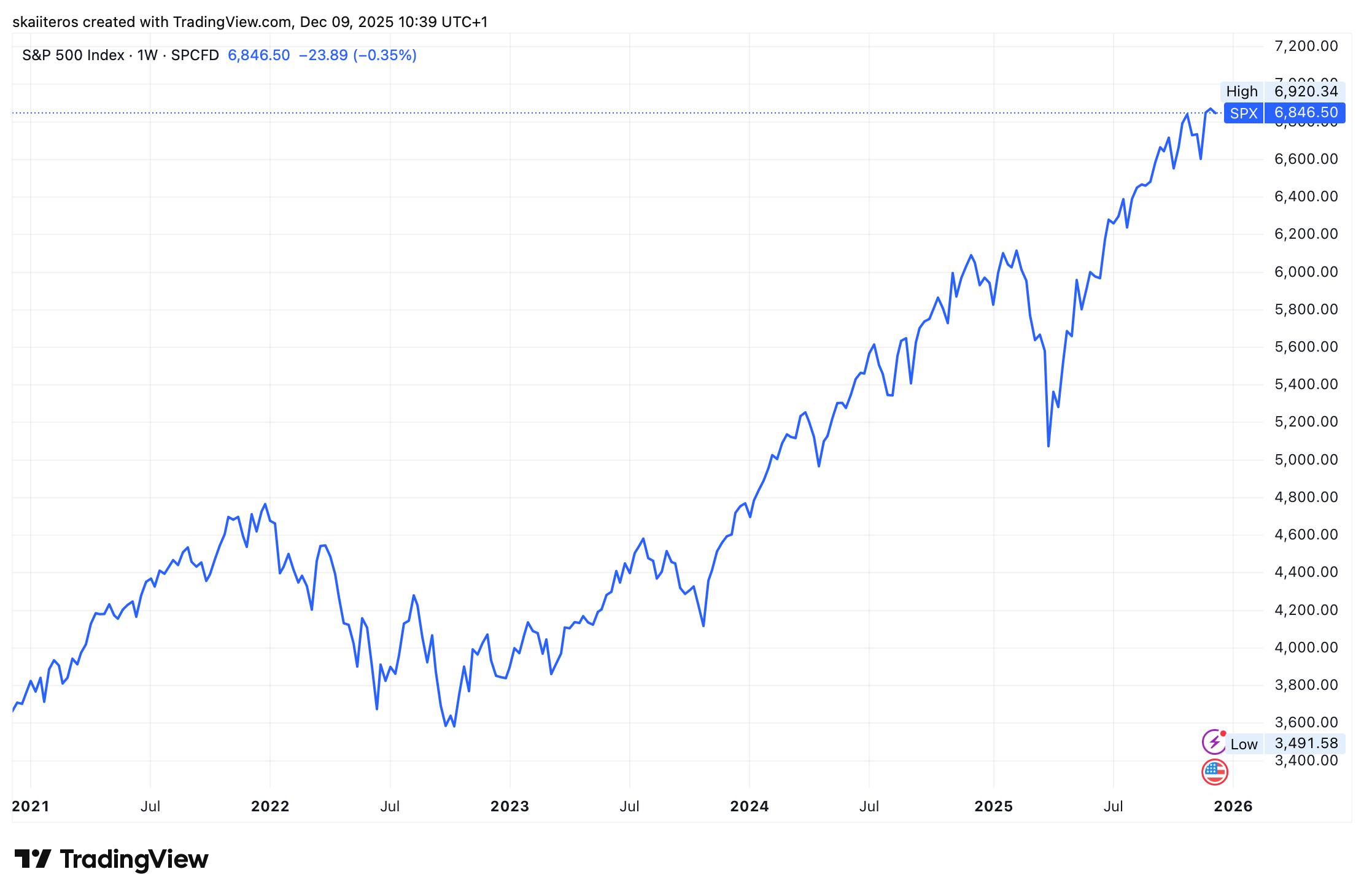 Vývoj akciového indexu S&P 500 za posledních 5 let. Zdroj: tradingview.com